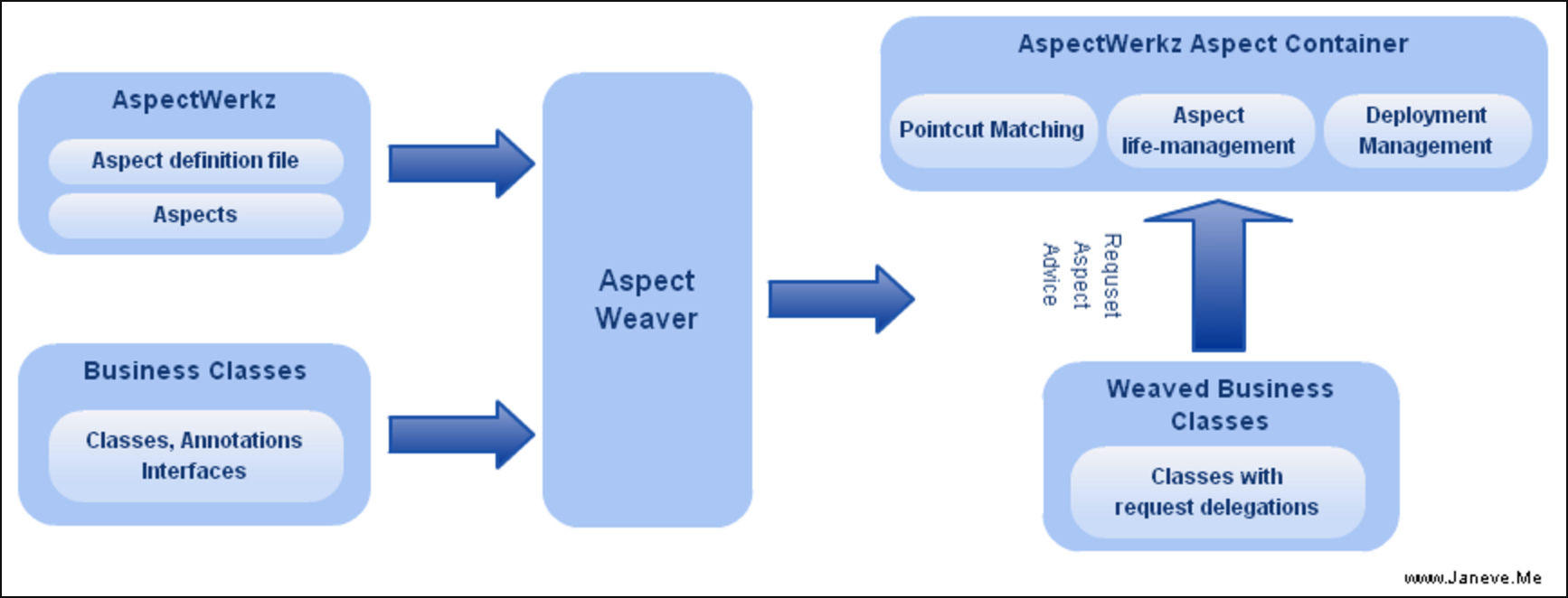 Aspectwerkz Container Architecture