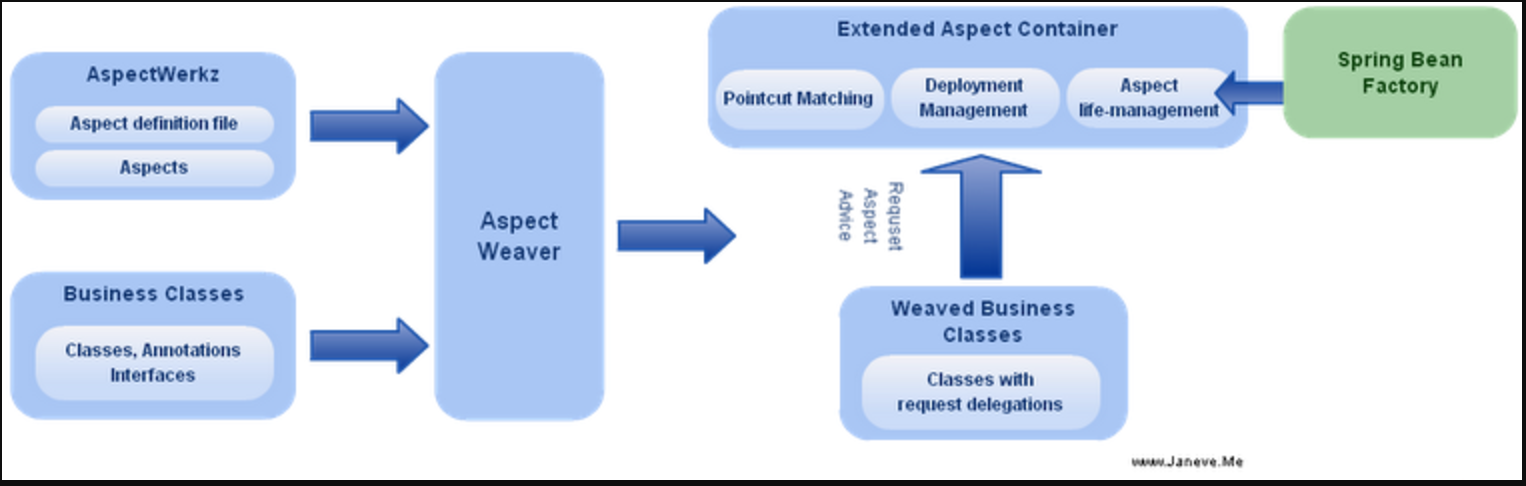 Aspectwerkz Extensible Aspect Container