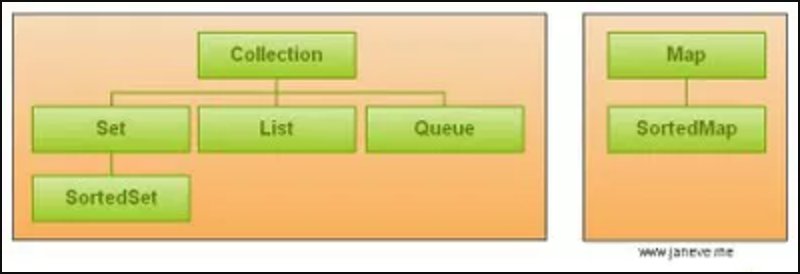Java Collection Interfaces