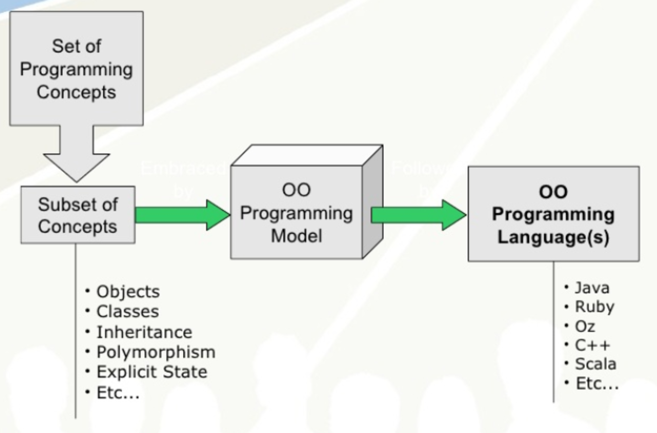 Object Oriented Programming Model
