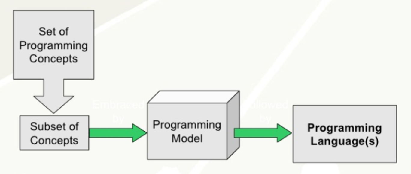 Programming Language Evolution