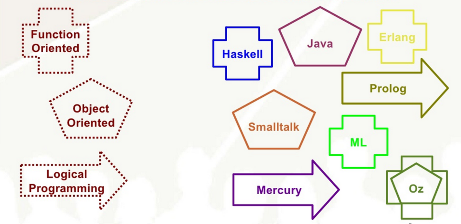 Programming Paradigms Patterns