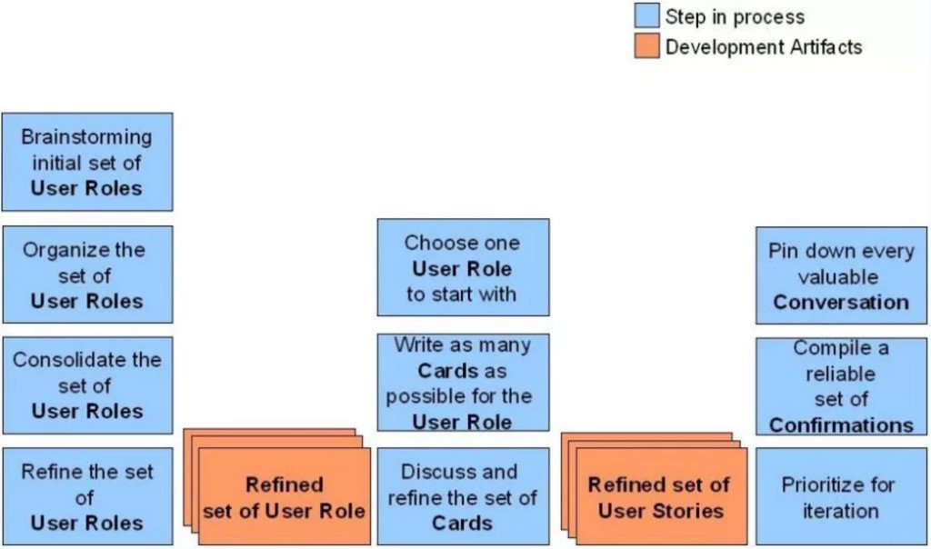 The Story of User Stories