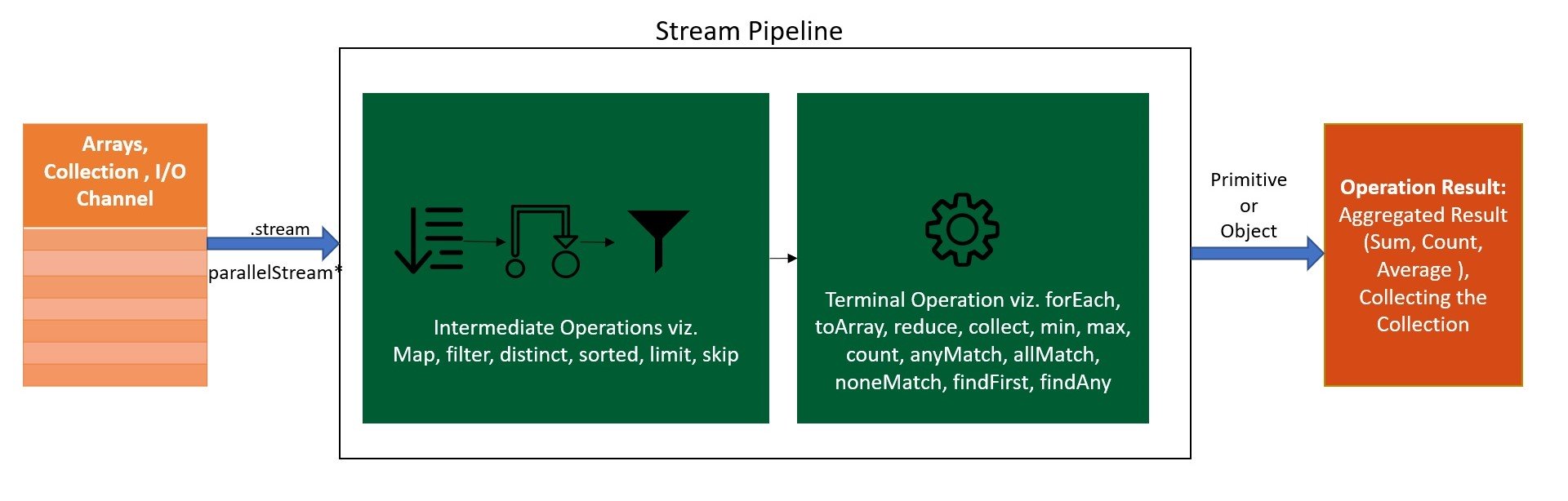 Stream API В java. Stream reduce java. Java Stream API шпаргалка. ALLMATCH Stream.